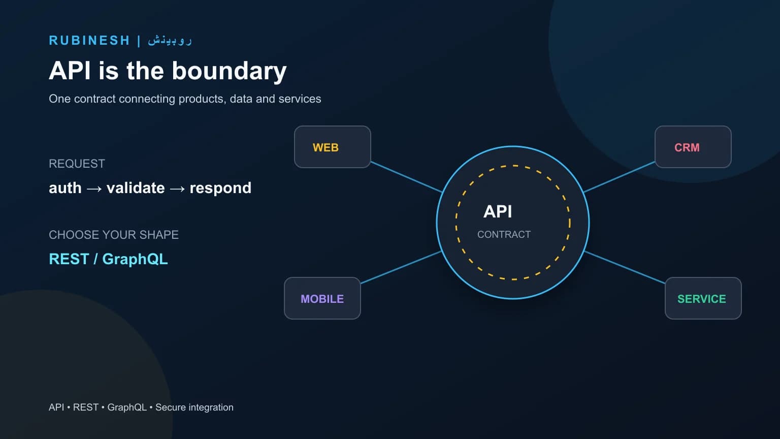 API بهعنوان پل ارتباطی بین سایت، اپلیکیشن، پنل مدیریت، دیتابیس و سرویسهای ثالث — روبینش | Rubinesh