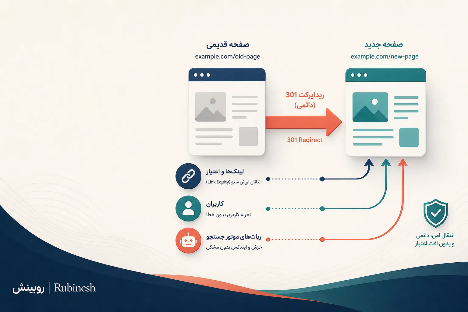 انتقال دائمی صفحه قدیمی به URL جدید با ریدایرکت 301 و حفظ مسیر کاربر و اعتبار سئو — روبینش | Rubinesh