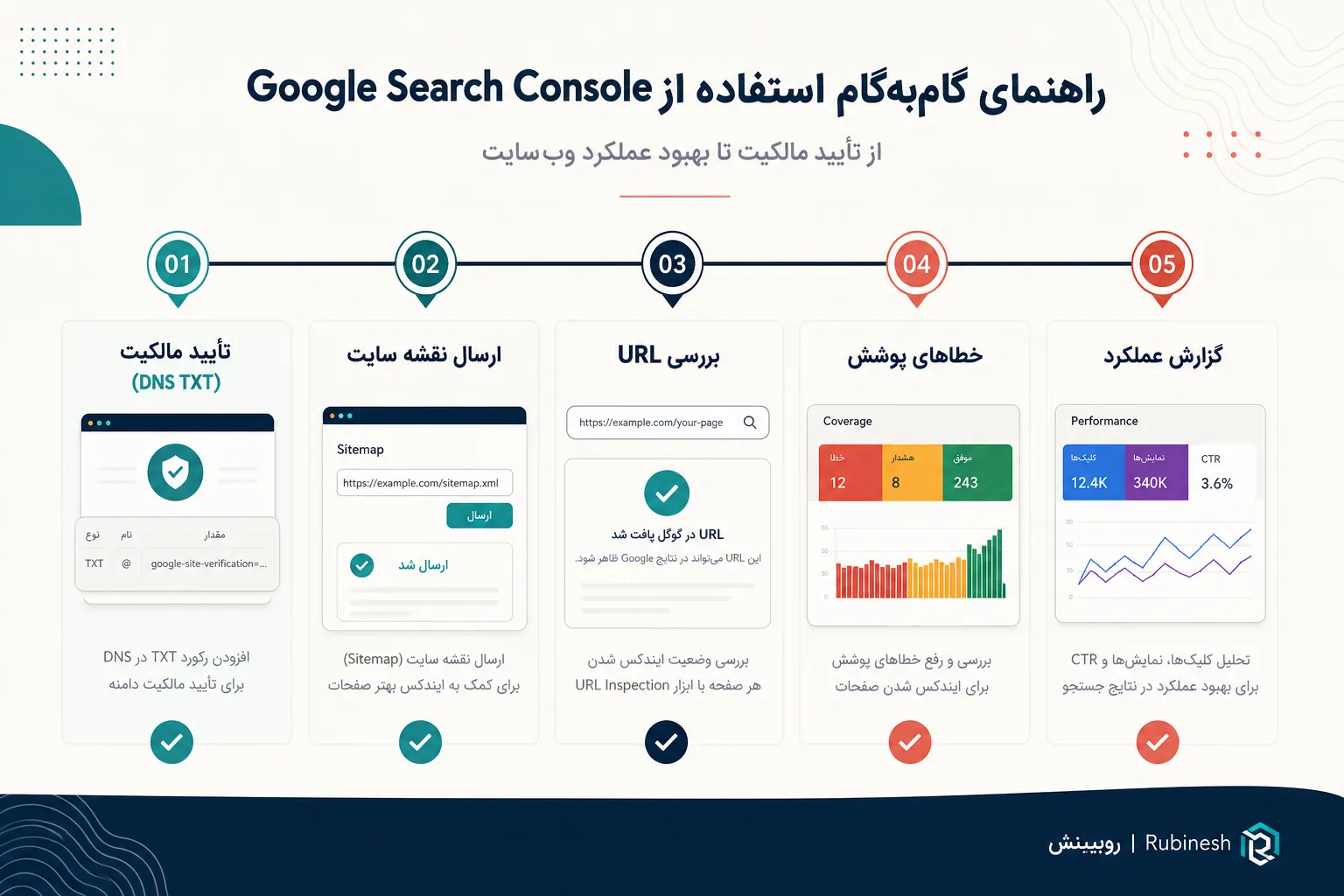 سنجش مدت زمان سئو با نمایش و جایگاه در سرچ کنسول — روبینش | Rubinesh