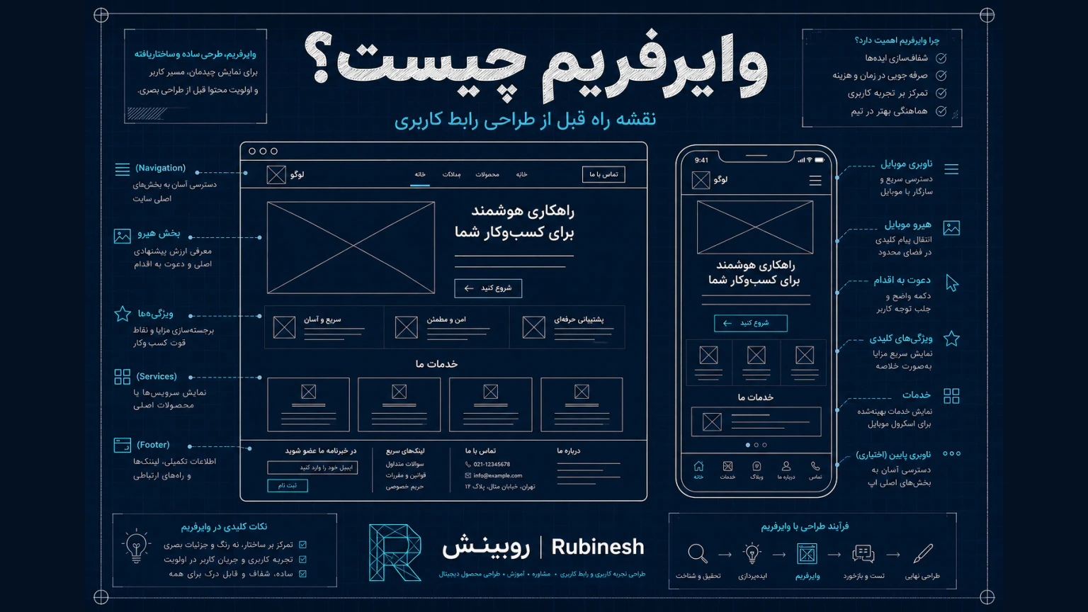 وایرفریم سایت و اپلیکیشن پیش از طراحی رابط کاربری — روبینش | Rubinesh